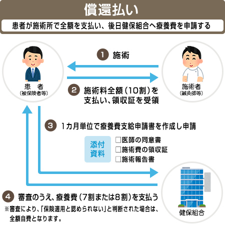 償還払い