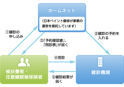 ご希望施設申込型特定健診（従来型）