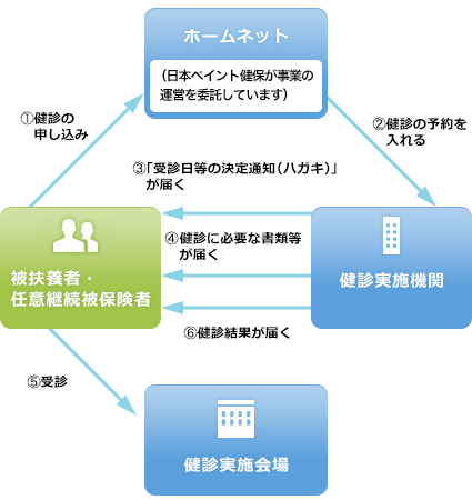 実施会場選択型特定健診（巡回型）