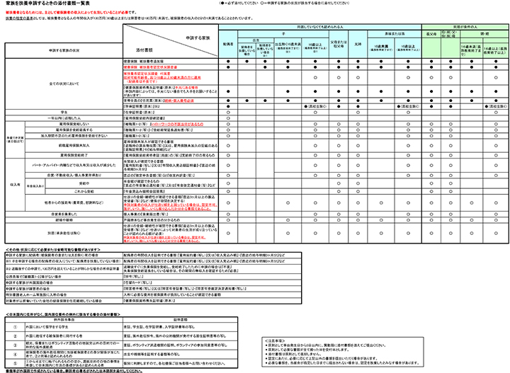 被扶養者を申請するときの添付書類